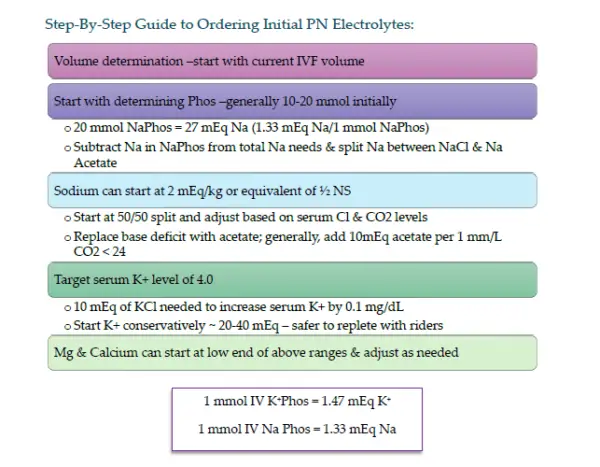 Parenteral Nutrition Training Guide - Image 5